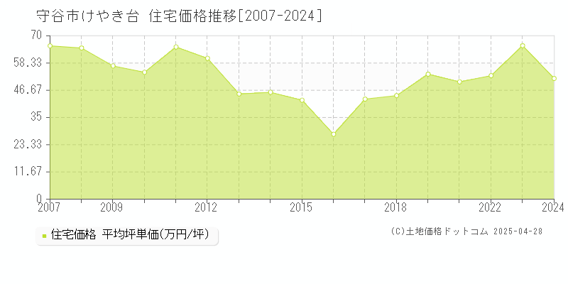 守谷市けやき台の住宅価格推移グラフ 