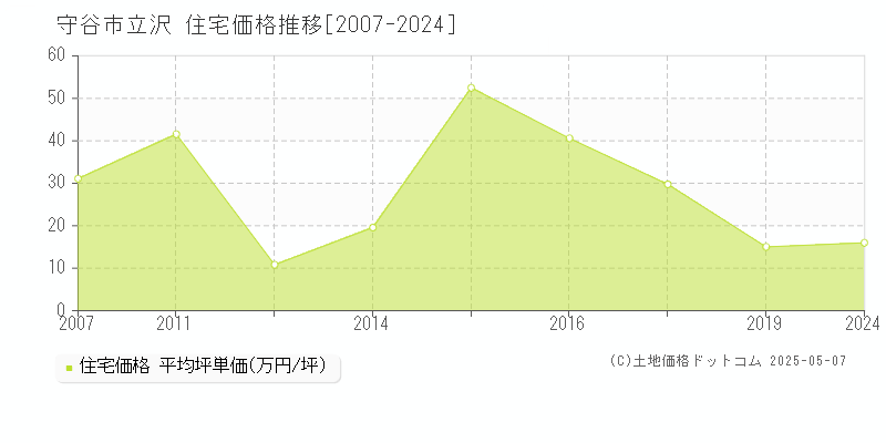 立沢(守谷市)の住宅価格推移グラフ(坪単価)[2007-2024年]