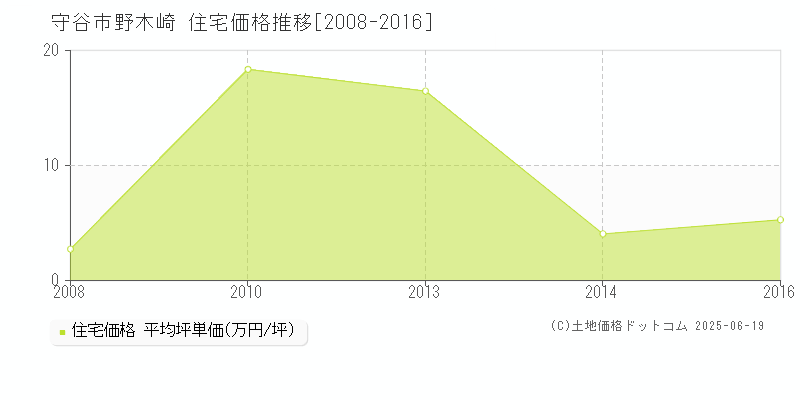 野木崎(守谷市)の住宅価格推移グラフ(坪単価)[2008-2016年]