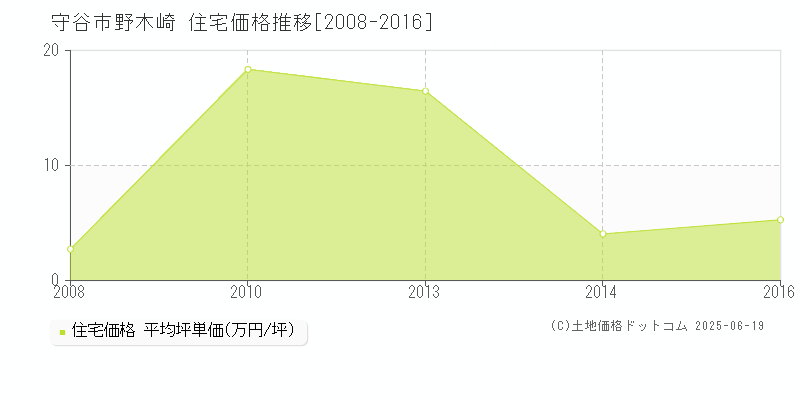 守谷市野木崎の住宅価格推移グラフ 