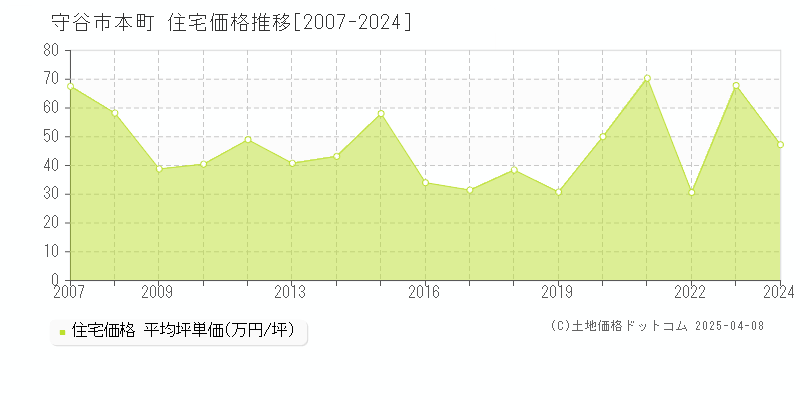 守谷市本町の住宅価格推移グラフ 