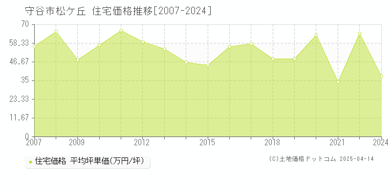 守谷市松ケ丘の住宅価格推移グラフ 