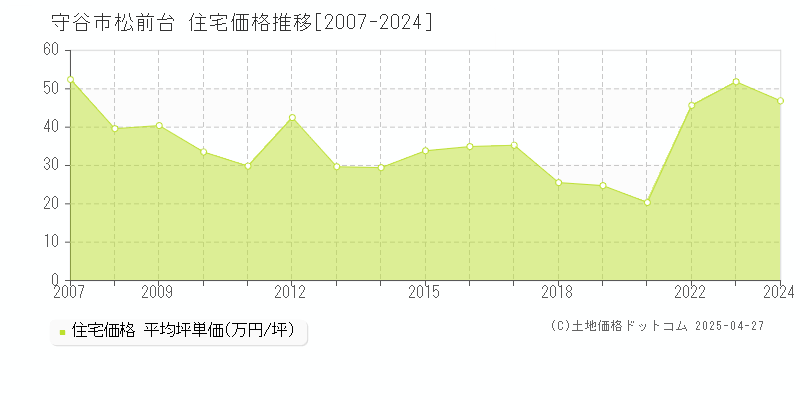 守谷市松前台の住宅価格推移グラフ 