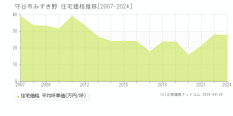 守谷市みずき野の住宅価格推移グラフ 