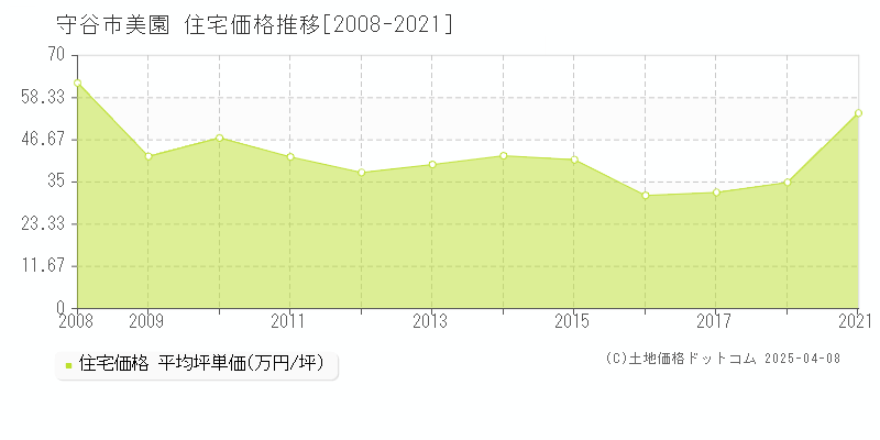 守谷市美園の住宅価格推移グラフ 