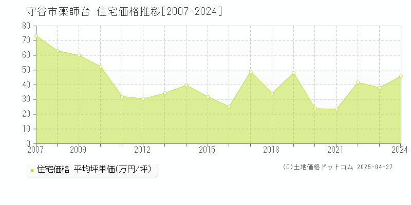 守谷市薬師台の住宅価格推移グラフ 