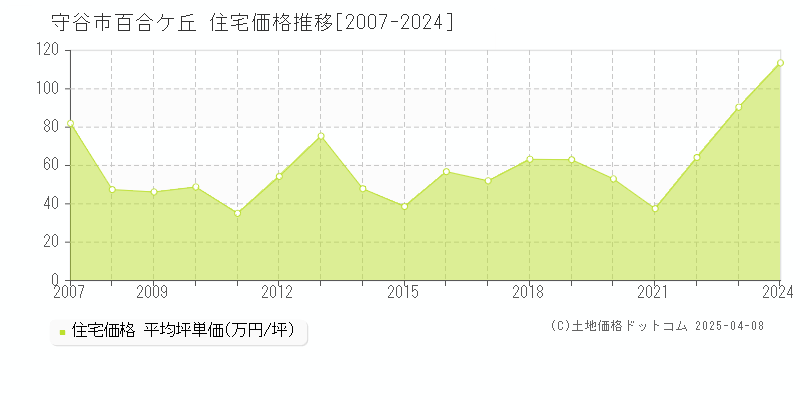 守谷市百合ケ丘の住宅取引事例推移グラフ 