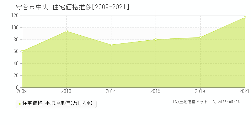 中央(守谷市)の住宅価格推移グラフ(坪単価)[2009-2021年]