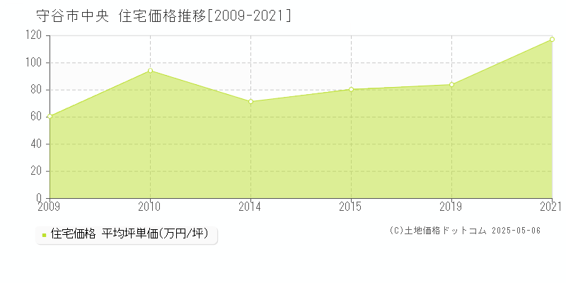 守谷市中央の住宅価格推移グラフ 