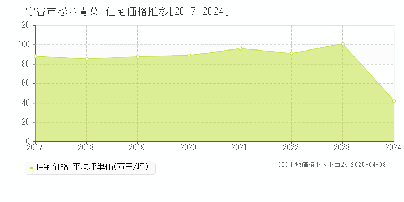 守谷市松並青葉の住宅取引価格推移グラフ 