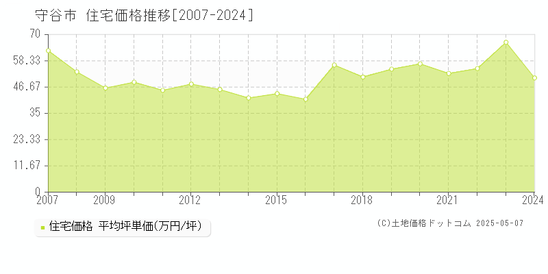 守谷市(茨城県)の住宅価格推移グラフ(坪単価)[2007-2024年]