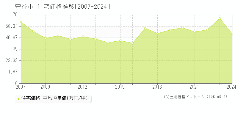 守谷市の住宅価格推移グラフ 