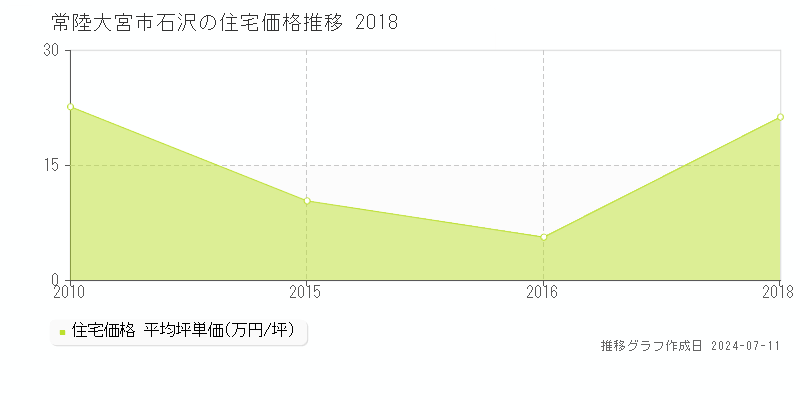 常陸大宮市石沢の住宅取引価格推移グラフ 