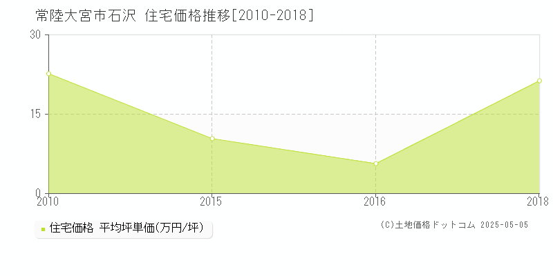石沢(常陸大宮市)の住宅価格推移グラフ(坪単価)[2010-2018年]