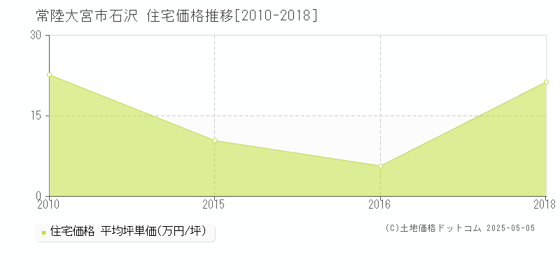 常陸大宮市石沢の住宅取引価格推移グラフ 