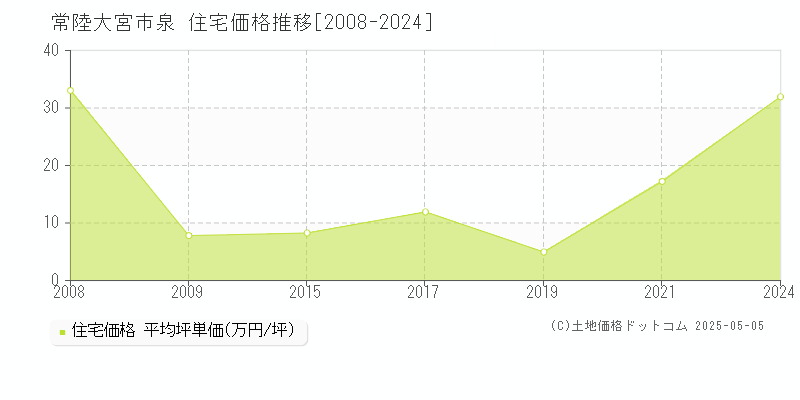 泉(常陸大宮市)の住宅価格推移グラフ(坪単価)[2008-2024年]