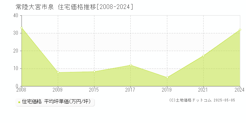 常陸大宮市泉の住宅価格推移グラフ 