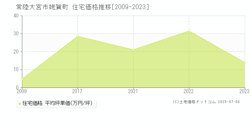 姥賀町(常陸大宮市)の住宅価格推移グラフ(坪単価)[2009-2023年]