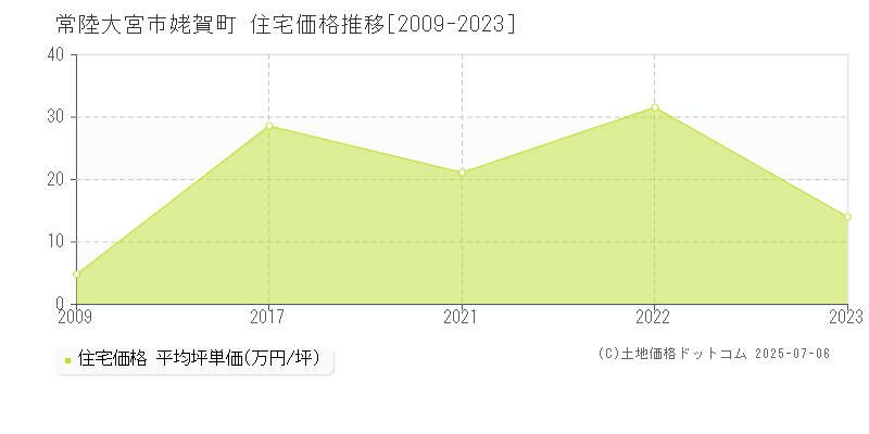 常陸大宮市姥賀町の住宅価格推移グラフ 