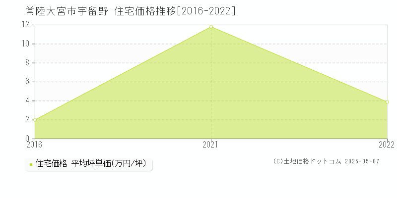 宇留野(常陸大宮市)の住宅価格推移グラフ(坪単価)[2016-2022年]