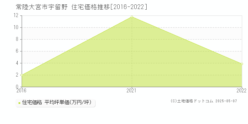 常陸大宮市宇留野の住宅取引価格推移グラフ 