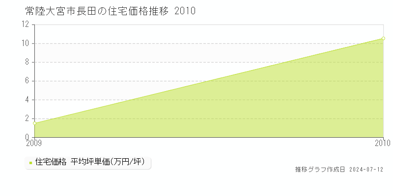 常陸大宮市長田の住宅価格推移グラフ 