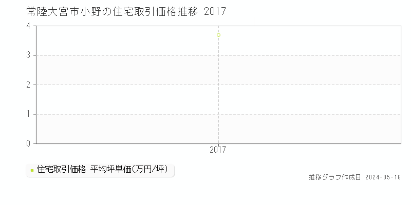 常陸大宮市小野の住宅価格推移グラフ 