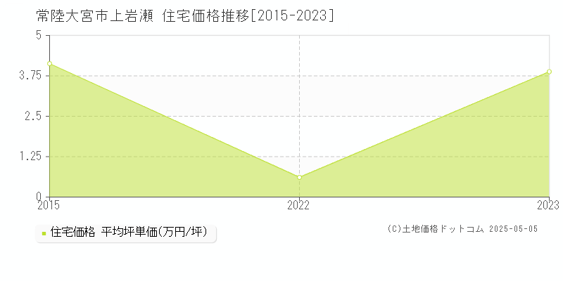 常陸大宮市上岩瀬の住宅取引価格推移グラフ 