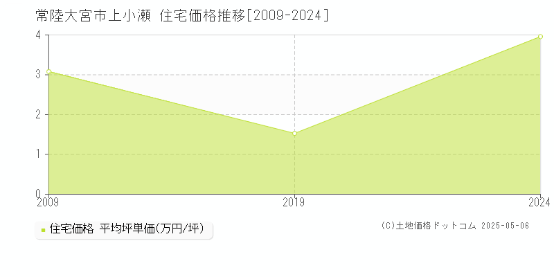 上小瀬(常陸大宮市)の住宅価格推移グラフ(坪単価)[2009-2024年]