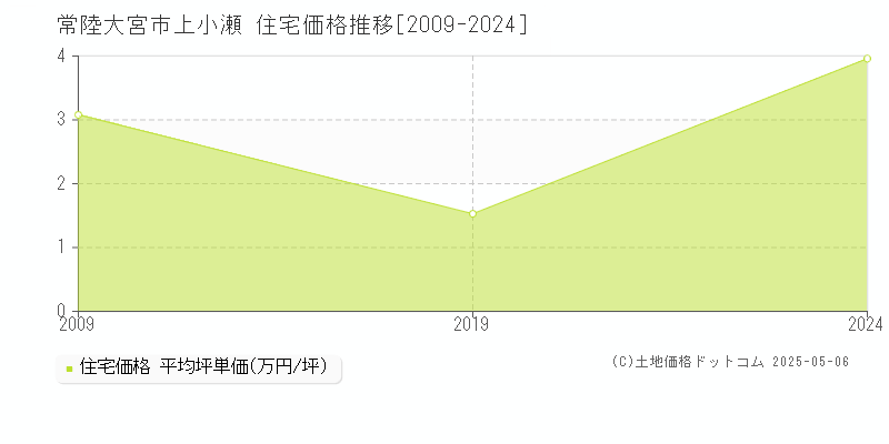 常陸大宮市上小瀬の住宅価格推移グラフ 