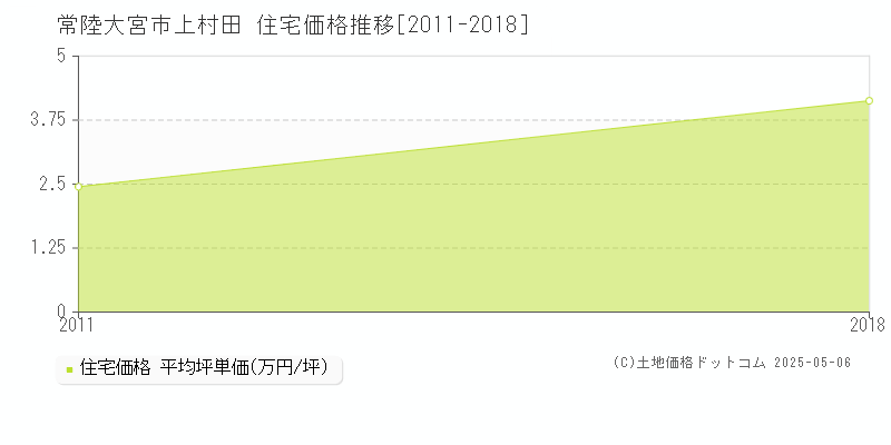 上村田(常陸大宮市)の住宅価格推移グラフ(坪単価)[2011-2018年]