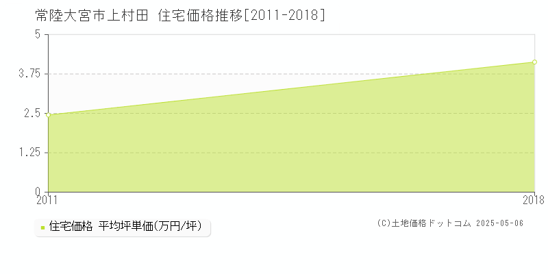 常陸大宮市上村田の住宅取引価格推移グラフ 