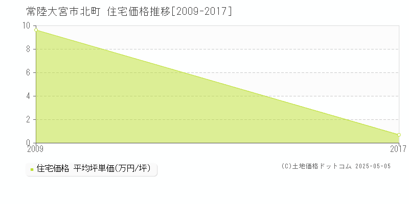 常陸大宮市北町の住宅価格推移グラフ 