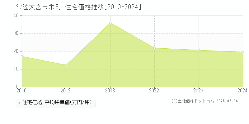 栄町(常陸大宮市)の住宅価格推移グラフ(坪単価)[2010-2024年]