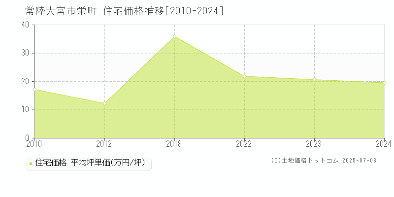 常陸大宮市栄町の住宅価格推移グラフ 