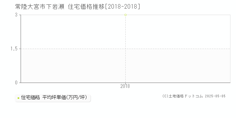 下岩瀬(常陸大宮市)の住宅価格推移グラフ(坪単価)[2018-2018年]