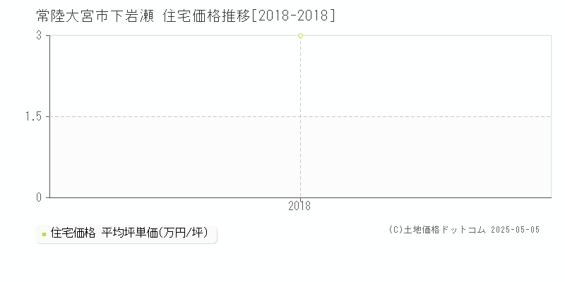 常陸大宮市下岩瀬の住宅取引価格推移グラフ 