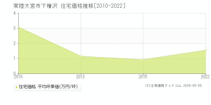 常陸大宮市下檜沢の住宅価格推移グラフ 