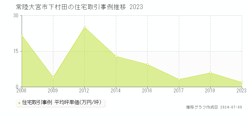 常陸大宮市下村田の住宅価格推移グラフ 