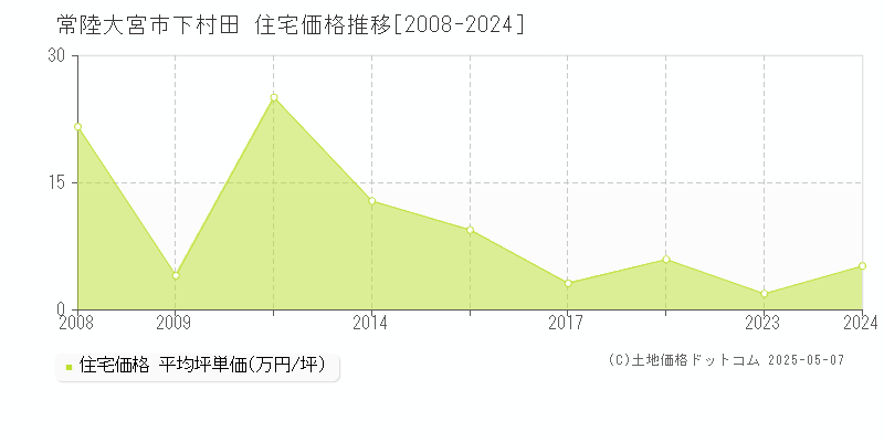 下村田(常陸大宮市)の住宅価格推移グラフ(坪単価)[2008-2024年]
