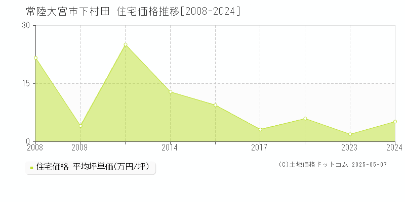 常陸大宮市下村田の住宅価格推移グラフ 