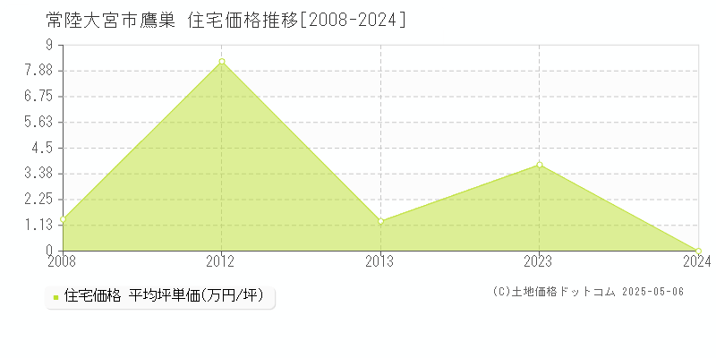 鷹巣(常陸大宮市)の住宅価格推移グラフ(坪単価)[2008-2024年]