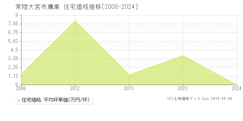 常陸大宮市鷹巣の住宅価格推移グラフ 