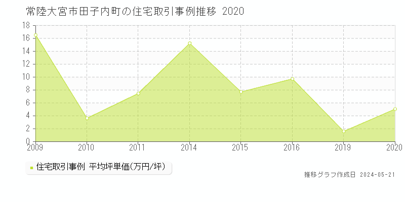 常陸大宮市田子内町の住宅価格推移グラフ 