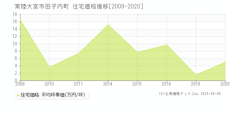 田子内町(常陸大宮市)の住宅価格推移グラフ(坪単価)[2009-2020年]