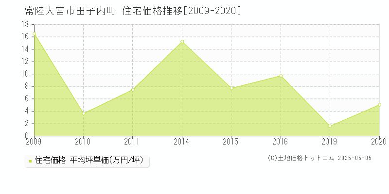 常陸大宮市田子内町の住宅価格推移グラフ 