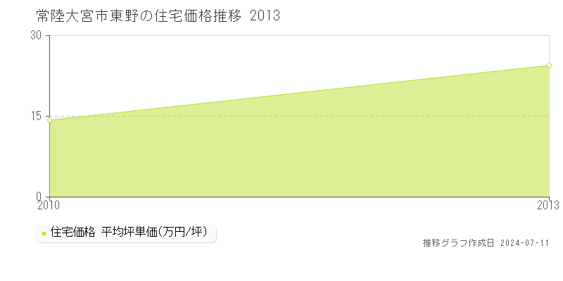常陸大宮市東野の住宅取引価格推移グラフ 