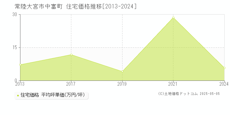 中富町(常陸大宮市)の住宅価格推移グラフ(坪単価)[2013-2024年]