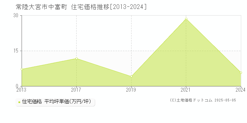 常陸大宮市中富町の住宅取引価格推移グラフ 