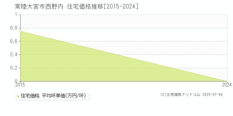 西野内(常陸大宮市)の住宅価格推移グラフ(坪単価)[2015-2024年]